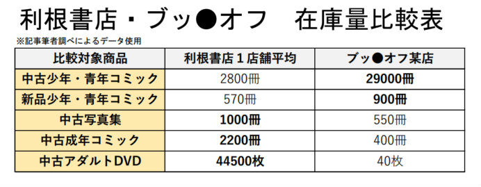 利根書店・ブッ〇オフ在庫量比較表